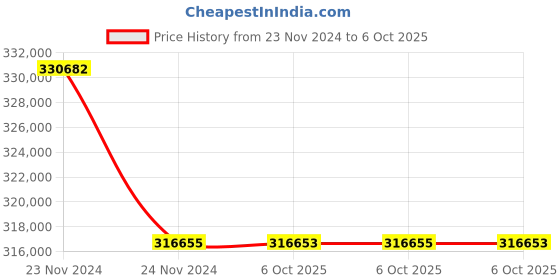 moglix.com Lab Plus 6 Pcs Activated Charcoal Set for Dl 304mm 100 mm, LP-4807 (Pack of 5) lab plus Price History Graph from 23 Nov 2024 to 6 Oct 2025