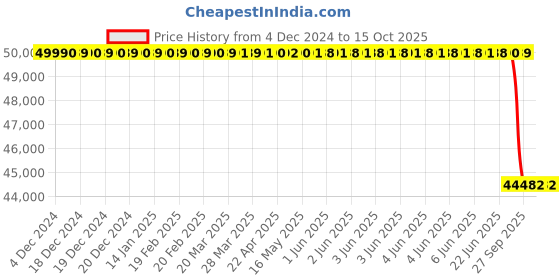 moglix.com Lab Plus 6 Pcs Activated Charcoal Set for Dl 304mm 100 mm, LP-4808 lab plus Price History Graph from 4 Dec 2024 to 15 Oct 2025