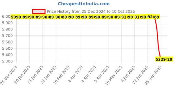 moglix.com Lab Plus 60 deg Prism 10x10x10 mm, LP-3975 lab plus Price History Graph from 25 Dec 2024 to 10 Oct 2025