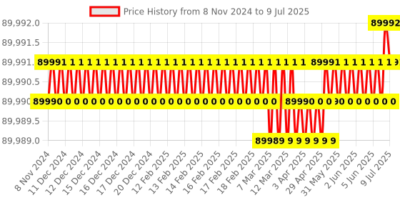 moglix.com Lab Plus 600W Mantle Heater for Flasks with Input Controller, LP-12337 lab plus Price History Graph from 8 Nov 2024 to 9 Jul 2025