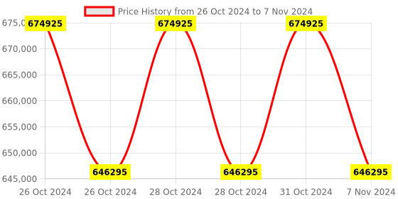 moglix.com Lab Plus 700W Mantle Heater for Flasks with Input Controller, LP-12336 (Pack of 5) lab plus Price History Graph from 26 Oct 2024 to 7 Nov 2024