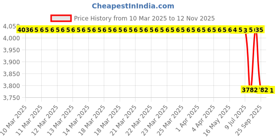 moglix.com Lab Plus 70cm Natural Rubber Gloves, LP-824 lab plus Price History Graph from 10 Mar 2025 to 12 Nov 2025
