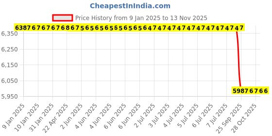 moglix.com Lab Plus 78cm Length Natural Rubber Gloves, LP-704 lab plus Price History Graph from 9 Jan 2025 to 13 Nov 2025