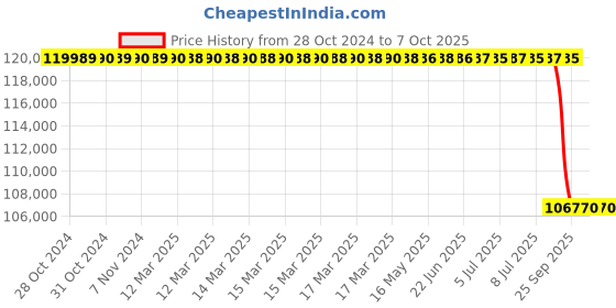 moglix.com Lab Plus 8-Channel Micropipette, LP-8151 lab plus Price History Graph from 28 Oct 2024 to 7 Oct 2025