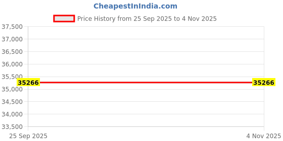 moglix.com Lab Plus 800mm New Long Elast Gloves, LP-778 lab plus Price History Graph from 25 Sep 2025 to 4 Nov 2025