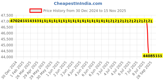 moglix.com Lab Plus 800mm New Long Elast Gloves, LP-781 lab plus Price History Graph from 30 Dec 2024 to 15 Nov 2025