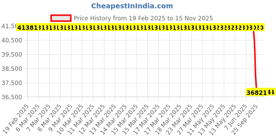 moglix.com Lab Plus 96 Holes Well Microplate, LP-4690 (Pack of 60) lab plus Price History Graph from 19 Feb 2025 to 14 Nov 2025