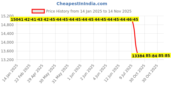 moglix.com Lab Plus 96 Well Microplate, LP-4640 (Pack of 50) lab plus Price History Graph from 14 Jan 2025 to 13 Nov 2025