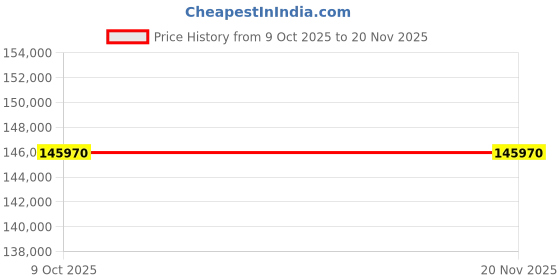 moglix.com Lab Plus 96 Well Microplate, LP-4681 (Pack of 5) lab plus Price History Graph from 9 Oct 2025 to 18 Nov 2025