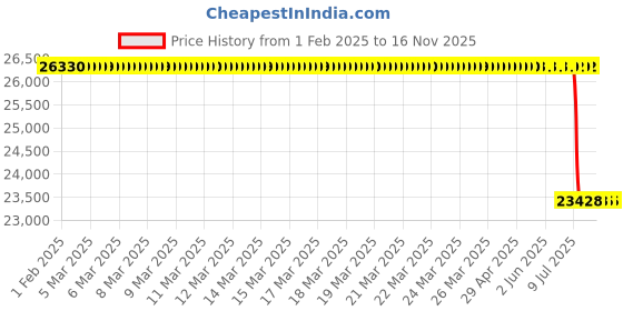 moglix.com Lab Plus 96 Well Microplate, LP-4682 (Pack of 60) lab plus Price History Graph from 1 Feb 2025 to 15 Nov 2025