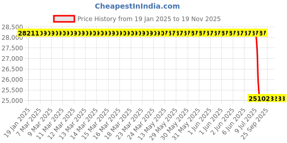 moglix.com Lab Plus 96 Well Microplate, LP-4685 (Pack of 50) lab plus Price History Graph from 19 Jan 2025 to 18 Nov 2025