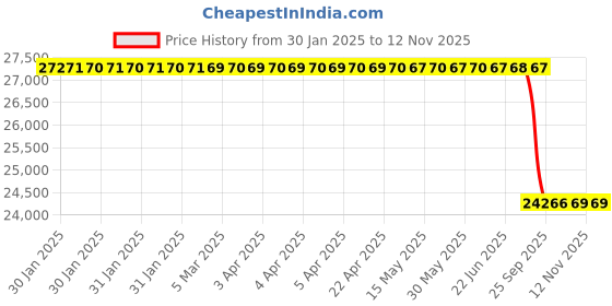 moglix.com Lab Plus ABS Analog Stopwatch 15 Minutes Total (30 sec/Lap), LP-6792 lab plus Price History Graph from 30 Jan 2025 to 12 Nov 2025