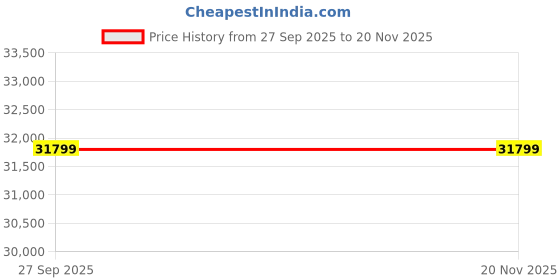 moglix.com Lab Plus ABS Analog Stopwatch 30 Minutes Total (100 Minutes per Lap), LP-6803 lab plus Price History Graph from 27 Sep 2025 to 19 Nov 2025