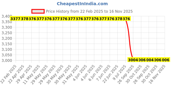 moglix.com Lab Plus ABS Uncharged Square Case, LP-10260 (Pack of 10) lab plus Price History Graph from 22 Feb 2025 to 15 Nov 2025