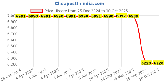 moglix.com Lab Plus Absorption Depth Filter Disc 47mm 0.1-0.3um, LP-4885 (Pack of 5) lab plus Price History Graph from 25 Dec 2024 to 10 Oct 2025