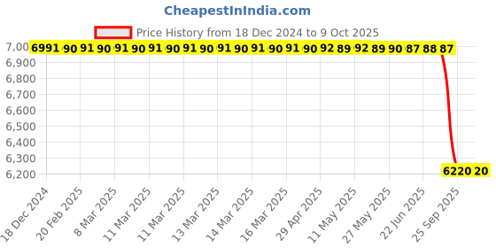 moglix.com Lab Plus Absorption Depth Filter Disc 47mm 0.3-0.6um, LP-4884 (Pack of 5) lab plus Price History Graph from 18 Dec 2024 to 8 Oct 2025