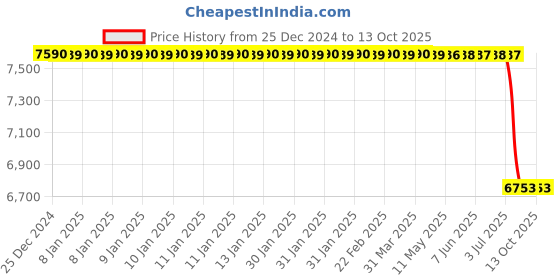 moglix.com Lab Plus Absorption Depth Filter Disc 90mm 0.1-0.3um, LP-4888 (Pack of 5) lab plus Price History Graph from 25 Dec 2024 to 12 Oct 2025