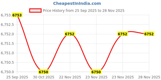 moglix.com Lab Plus Absorption Depth Filter Disc 90mm 0.9-4um, LP-4904 (Pack of 5) lab plus Price History Graph from 25 Sep 2025 to 26 Nov 2025