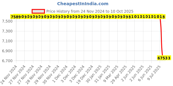 moglix.com Lab Plus Absorption Depth Filter Disc 90mm 0.9-4um, LP-4905 (Pack of 5) lab plus Price History Graph from 24 Nov 2024 to 6 Oct 2025