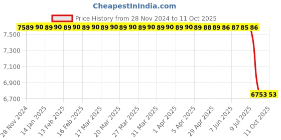 moglix.com Lab Plus Absorption Depth Filter Disc 90mm 1-10um, LP-4910 (Pack of 5) lab plus Price History Graph from 28 Nov 2024 to 11 Oct 2025