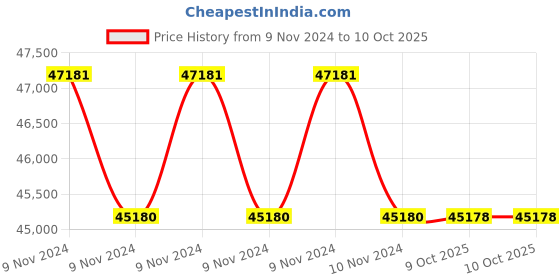 moglix.com Lab Plus Achromatic Lens with Multi-Coat, Size: 15x4.53 mm, LP-12964 (Pack of 5) lab plus Price History Graph from 9 Nov 2024 to 10 Oct 2025