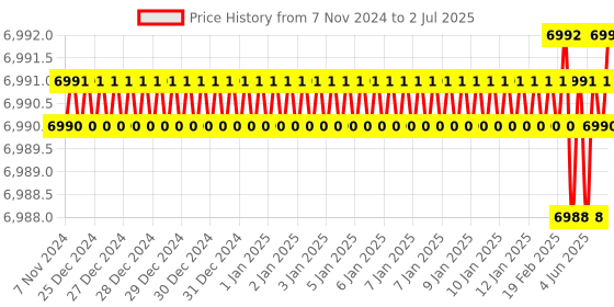 moglix.com Lab Plus Achromatic Lens with Multi-Coat, Size: 15x5.94 mm, LP-12963 lab plus Price History Graph from 7 Nov 2024 to 2 Jul 2025
