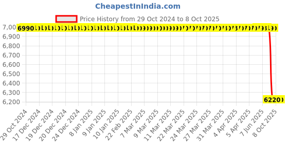 moglix.com Lab Plus Achromatic Lens with Multi-Coat, Size: 15x6.37 mm, LP-12961 lab plus Price History Graph from 29 Oct 2024 to 8 Oct 2025