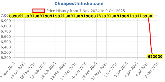 moglix.com Lab Plus Achromatic Lens with Multi-Coat, Size: 15x7.21 mm, LP-12958 lab plus Price History Graph from 7 Nov 2024 to 8 Oct 2025