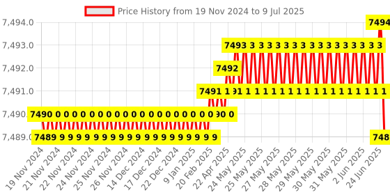 moglix.com Lab Plus Achromatic Lens with Multi-Coat, Size: 20x5.66 mm, LP-12972 lab plus Price History Graph from 19 Nov 2024 to 9 Jul 2025