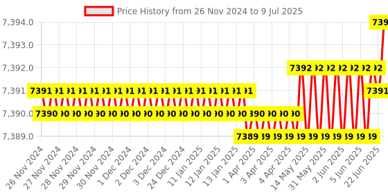 moglix.com Lab Plus Achromatic Lens with Multi-Coat, Size: 20x5.9 mm, LP-12969 lab plus Price History Graph from 26 Nov 2024 to 9 Jul 2025