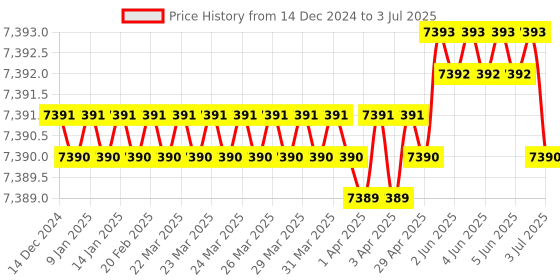 moglix.com Lab Plus Achromatic Lens with Multi-Coat, Size: 20x6.86 mm, LP-12966 lab plus Price History Graph from 14 Dec 2024 to 3 Jul 2025