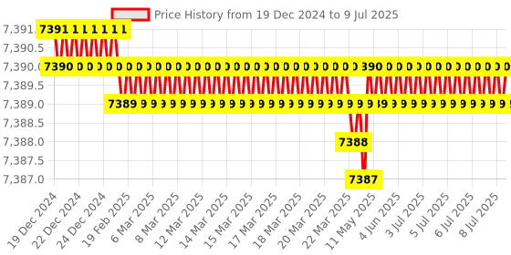 moglix.com Lab Plus Achromatic Lens with Multi-Coat, Size: 20x9.08 mm, LP-12965 lab plus Price History Graph from 19 Dec 2024 to 9 Jul 2025