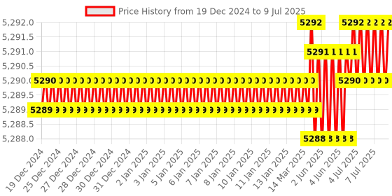 moglix.com Lab Plus Achromatic Lens with Single Layer Coat Size: 10x3.65 mm, LP-14276 lab plus Price History Graph from 19 Dec 2024 to 9 Jul 2025