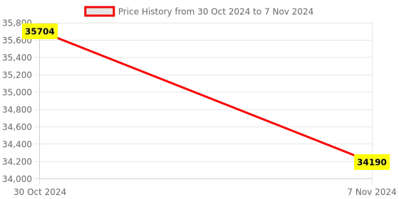moglix.com Lab Plus Achromatic Lens with Single Layer Coat Size: 10x3.89 mm, LP-14273 (Pack of 5) lab plus Price History Graph from 30 Oct 2024 to 7 Nov 2024