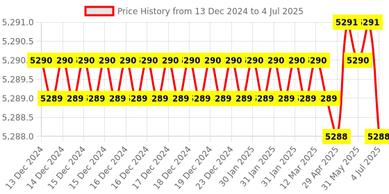 moglix.com Lab Plus Achromatic Lens with Single Layer Coat Size: 10x3.97 mm, LP-14274 lab plus Price History Graph from 13 Dec 2024 to 4 Jul 2025