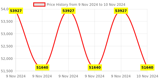 moglix.com Lab Plus Achromatic Lens with Single Layer Coat, Size: 30x3.65 mm, LP-12984 (Pack of 5) lab plus Price History Graph from 9 Nov 2024 to 10 Nov 2024