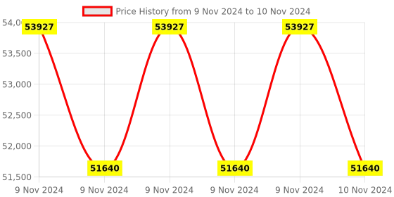 moglix.com Lab Plus Achromatic Lens with Single Layer Coat, Size: 30x3.77 mm, LP-12983 (Pack of 5) lab plus Price History Graph from 9 Nov 2024 to 10 Nov 2024