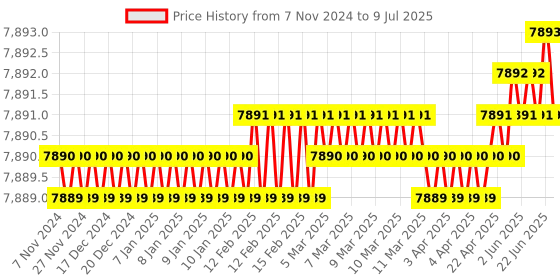 moglix.com Lab Plus Achromatic Lens with Single Layer Coat, Size: 30x4.43 mm, LP-12981 lab plus Price History Graph from 7 Nov 2024 to 9 Jul 2025