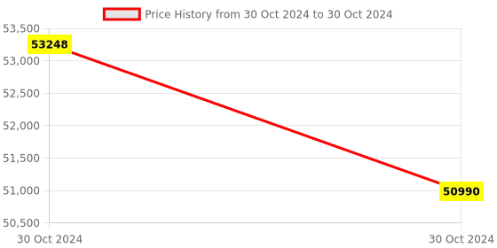 moglix.com Lab Plus Achromatic Lens with Single Layer Coat, Size: 30x5.27 mm, LP-12979 (Pack of 5) lab plus Price History Graph from 30 Oct 2024 to 30 Oct 2024