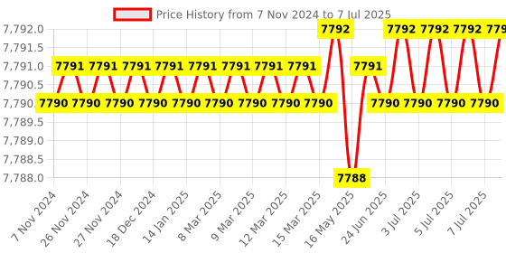 moglix.com Lab Plus Achromatic Lens with Single Layer Coat, Size: 30x5.79 mm, LP-12977 lab plus Price History Graph from 7 Nov 2024 to 7 Jul 2025