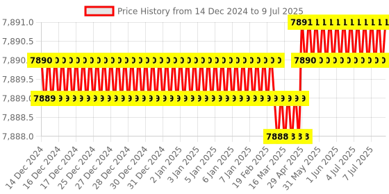 moglix.com Lab Plus Achromatic Lens with Single Layer Coat, Size: 30x7.34 mm, LP-12980 lab plus Price History Graph from 14 Dec 2024 to 9 Jul 2025