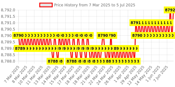 moglix.com Lab Plus Achromatic Lens with Single Layer Coat, Size: 40x4.71 mm, LP-12991 lab plus Price History Graph from 7 Mar 2025 to 5 Jul 2025