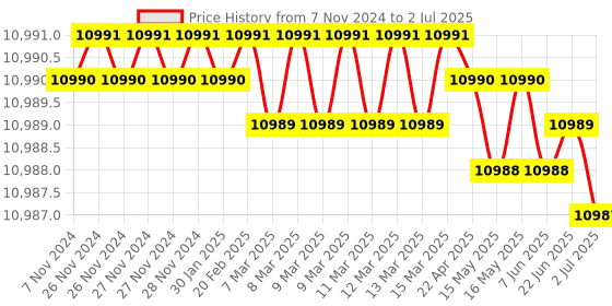 moglix.com Lab Plus Achromatic Lens with Single Layer Coat, Size: 50x11.47 mm, LP-12997 lab plus Price History Graph from 7 Nov 2024 to 2 Jul 2025