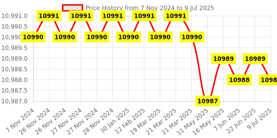 moglix.com Lab Plus Achromatic Lens with Single Layer Coat, Size: 50x6.58 mm, LP-12994 lab plus Price History Graph from 7 Nov 2024 to 9 Jul 2025