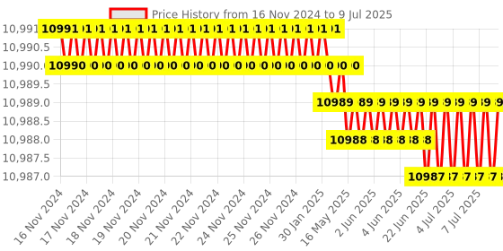 moglix.com Lab Plus Achromatic Lens with Single Layer Coat, Size: 50x9.75 mm, LP-12995 lab plus Price History Graph from 16 Nov 2024 to 9 Jul 2025