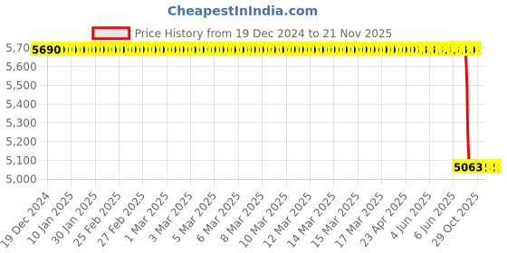 moglix.com Lab Plus Achromatic Lens with Single Layer Coat, Size: 5x4.32 mm, LP-14256 lab plus Price History Graph from 19 Dec 2024 to 20 Nov 2025