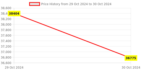 moglix.com Lab Plus Achromatic Lens with Single Layer Coat, Size: 5x4.32 mm, LP-14256 (Pack of 5) lab plus Price History Graph from 29 Oct 2024 to 30 Oct 2024