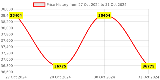 moglix.com Lab Plus Achromatic Lens with Single Layer Coat, Size: 5x4.53 mm, LP-12836 (Pack of 5) lab plus Price History Graph from 27 Oct 2024 to 31 Oct 2024