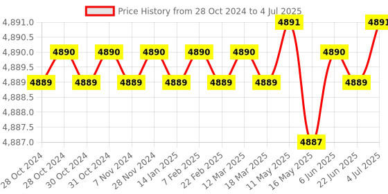 moglix.com Lab Plus Achromatic Lens with Single Layer Coat, Size: 8x3.75 mm, LP-14265 lab plus Price History Graph from 28 Oct 2024 to 4 Jul 2025