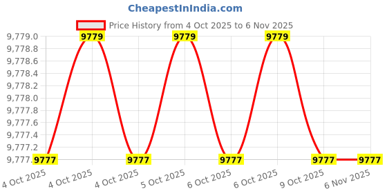 moglix.com Lab Plus Achromatic Lens with Single Layer Coat, Size: 8x3.79 mm, LP-14266 (Pack of 2) lab plus Price History Graph from 4 Oct 2025 to 5 Nov 2025
